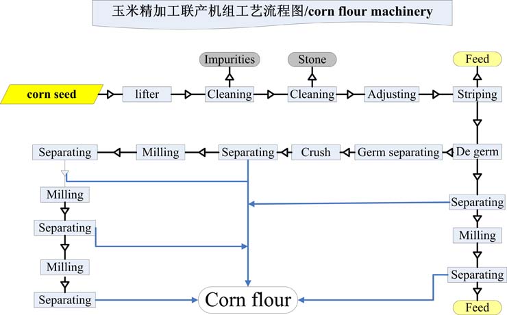 玉米制粉工藝流程圖